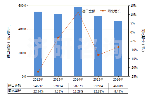 2012-2016年中國鈦白粉(HS32061110)進(jìn)口總額及增速統(tǒng)計(jì)